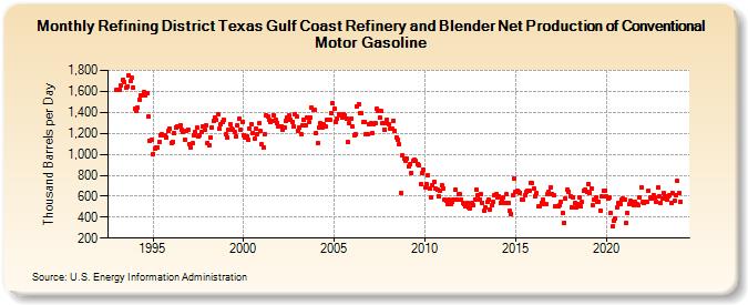 Refining District Texas Gulf Coast Refinery and Blender Net Production of Conventional Motor Gasoline (Thousand Barrels per Day)