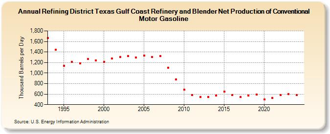 Refining District Texas Gulf Coast Refinery and Blender Net Production of Conventional Motor Gasoline (Thousand Barrels per Day)