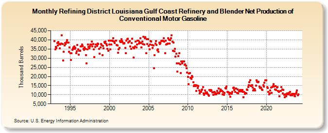 Refining District Louisiana Gulf Coast Refinery and Blender Net Production of Conventional Motor Gasoline (Thousand Barrels)