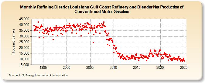 Refining District Louisiana Gulf Coast Refinery and Blender Net Production of Conventional Motor Gasoline (Thousand Barrels)