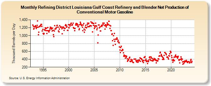 Refining District Louisiana Gulf Coast Refinery and Blender Net Production of Conventional Motor Gasoline (Thousand Barrels per Day)