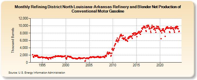 Refining District North Louisiana-Arkansas Refinery and Blender Net Production of Conventional Motor Gasoline (Thousand Barrels)