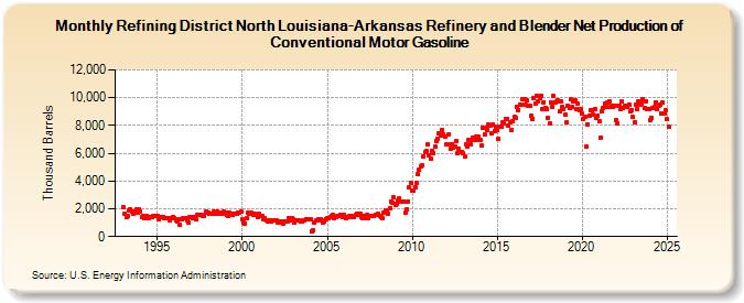 Refining District North Louisiana-Arkansas Refinery and Blender Net Production of Conventional Motor Gasoline (Thousand Barrels)