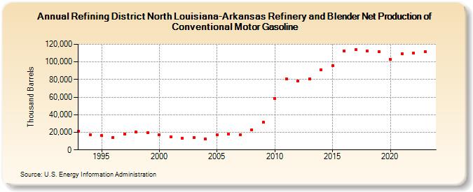 Refining District North Louisiana-Arkansas Refinery and Blender Net Production of Conventional Motor Gasoline (Thousand Barrels)