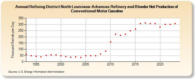 Refining District North Louisiana-Arkansas Refinery and Blender Net Production of Conventional Motor Gasoline (Thousand Barrels per Day)