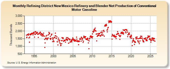 Refining District New Mexico Refinery and Blender Net Production of Conventional Motor Gasoline (Thousand Barrels)