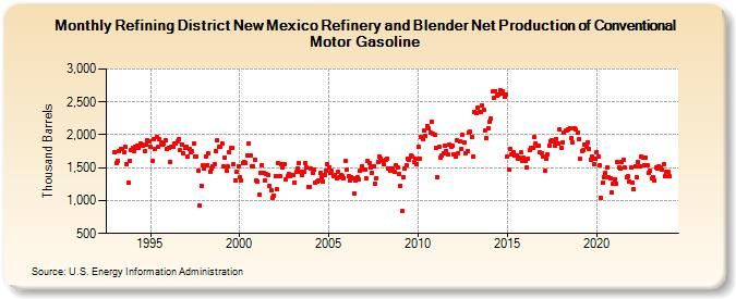 Refining District New Mexico Refinery and Blender Net Production of Conventional Motor Gasoline (Thousand Barrels)