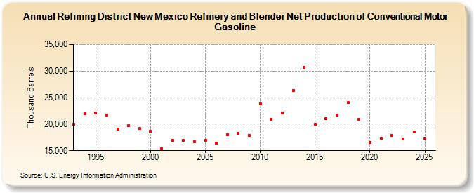 Refining District New Mexico Refinery and Blender Net Production of Conventional Motor Gasoline (Thousand Barrels)