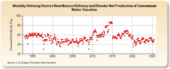 Refining District New Mexico Refinery and Blender Net Production of Conventional Motor Gasoline (Thousand Barrels per Day)