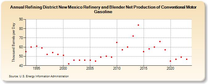 Refining District New Mexico Refinery and Blender Net Production of Conventional Motor Gasoline (Thousand Barrels per Day)