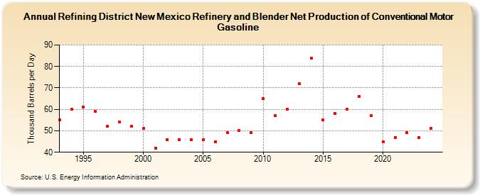 Refining District New Mexico Refinery and Blender Net Production of Conventional Motor Gasoline (Thousand Barrels per Day)