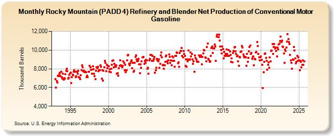 Rocky Mountain (PADD 4) Refinery and Blender Net Production of Conventional Motor Gasoline (Thousand Barrels)