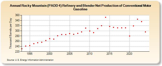 Rocky Mountain (PADD 4) Refinery and Blender Net Production of Conventional Motor Gasoline (Thousand Barrels per Day)