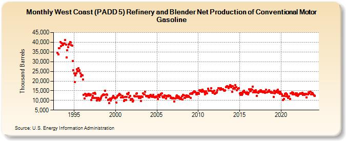 West Coast (PADD 5) Refinery and Blender Net Production of Conventional Motor Gasoline (Thousand Barrels)