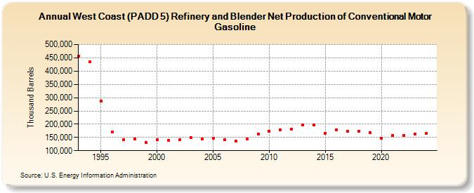 West Coast (PADD 5) Refinery and Blender Net Production of Conventional Motor Gasoline (Thousand Barrels)