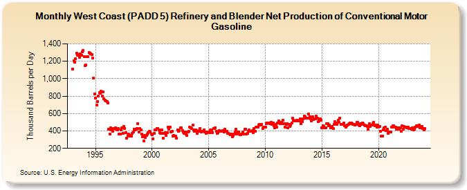 West Coast (PADD 5) Refinery and Blender Net Production of Conventional Motor Gasoline (Thousand Barrels per Day)