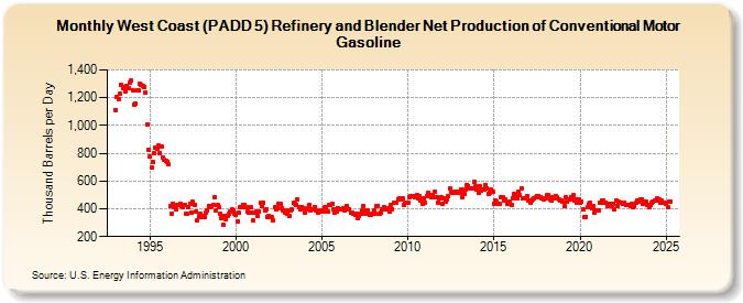 West Coast (PADD 5) Refinery and Blender Net Production of Conventional Motor Gasoline (Thousand Barrels per Day)