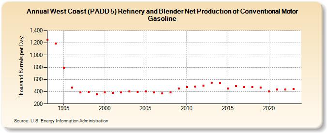 West Coast (PADD 5) Refinery and Blender Net Production of Conventional Motor Gasoline (Thousand Barrels per Day)