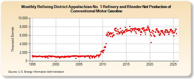 Refining District Appalachian No. 1 Refinery and Blender Net Production of Conventional Motor Gasoline (Thousand Barrels)