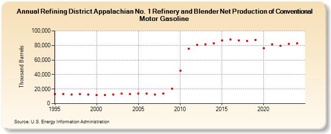 Refining District Appalachian No. 1 Refinery and Blender Net Production of Conventional Motor Gasoline (Thousand Barrels)