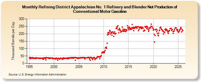 Refining District Appalachian No. 1 Refinery and Blender Net Production of Conventional Motor Gasoline (Thousand Barrels per Day)
