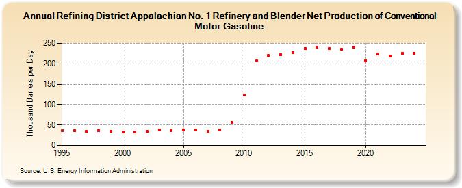 Refining District Appalachian No. 1 Refinery and Blender Net Production of Conventional Motor Gasoline (Thousand Barrels per Day)