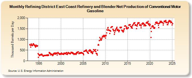 Refining District East Coast Refinery and Blender Net Production of Conventional Motor Gasoline (Thousand Barrels per Day)