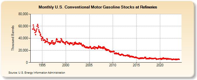 U.S. Conventional Motor Gasoline Stocks at Refineries (Thousand Barrels)