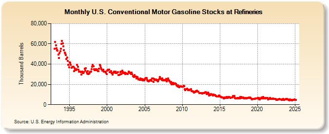 U.S. Conventional Motor Gasoline Stocks at Refineries (Thousand Barrels)