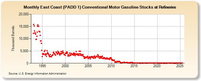 East Coast (PADD 1) Conventional Motor Gasoline Stocks at Refineries (Thousand Barrels)