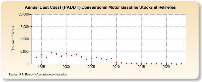 East Coast (PADD 1) Conventional Motor Gasoline Stocks at Refineries (Thousand Barrels)