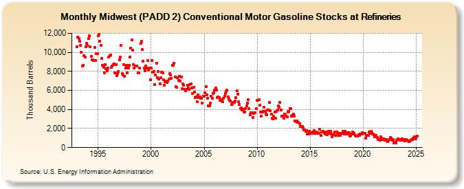 Midwest (PADD 2) Conventional Motor Gasoline Stocks at Refineries (Thousand Barrels)