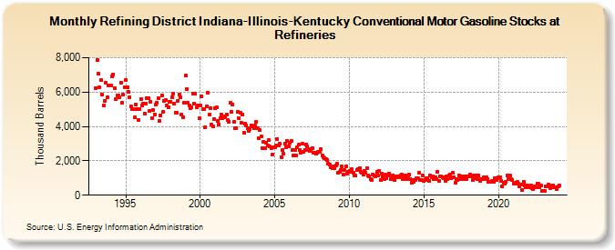 Refining District Indiana-Illinois-Kentucky Conventional Motor Gasoline Stocks at Refineries (Thousand Barrels)