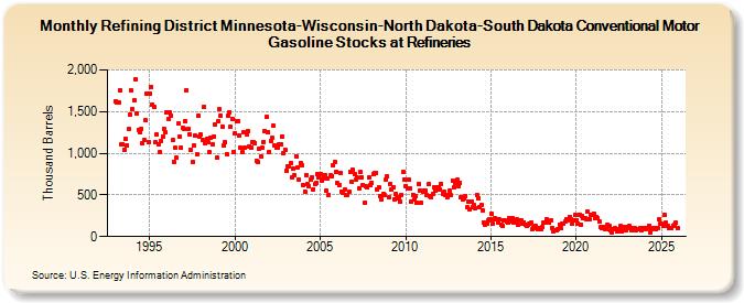 Refining District Minnesota-Wisconsin-North Dakota-South Dakota Conventional Motor Gasoline Stocks at Refineries (Thousand Barrels)