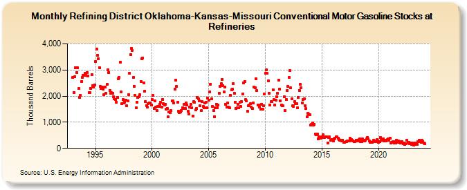 Refining District Oklahoma-Kansas-Missouri Conventional Motor Gasoline Stocks at Refineries (Thousand Barrels)