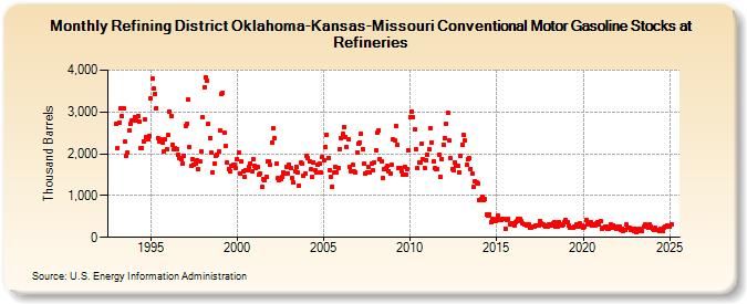 Refining District Oklahoma-Kansas-Missouri Conventional Motor Gasoline Stocks at Refineries (Thousand Barrels)