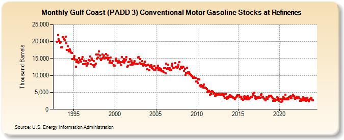 Gulf Coast (PADD 3) Conventional Motor Gasoline Stocks at Refineries (Thousand Barrels)