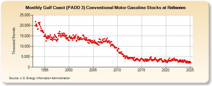 Gulf Coast (PADD 3) Conventional Motor Gasoline Stocks at Refineries (Thousand Barrels)