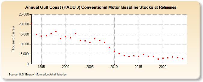 Gulf Coast (PADD 3) Conventional Motor Gasoline Stocks at Refineries (Thousand Barrels)