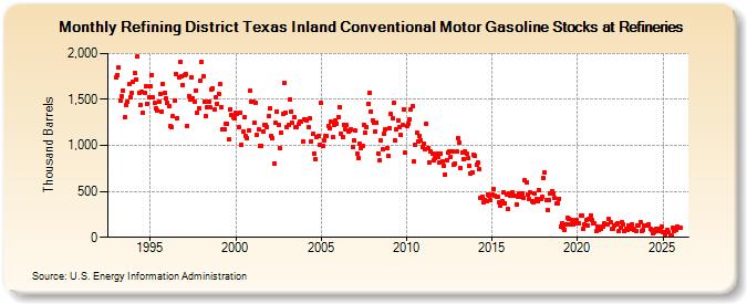 Refining District Texas Inland Conventional Motor Gasoline Stocks at Refineries (Thousand Barrels)