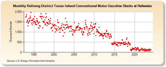 Refining District Texas Inland Conventional Motor Gasoline Stocks at Refineries (Thousand Barrels)