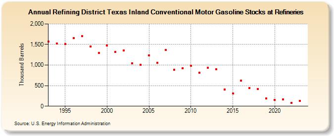 Refining District Texas Inland Conventional Motor Gasoline Stocks at Refineries (Thousand Barrels)