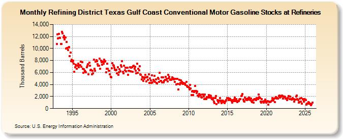 Refining District Texas Gulf Coast Conventional Motor Gasoline Stocks at Refineries (Thousand Barrels)