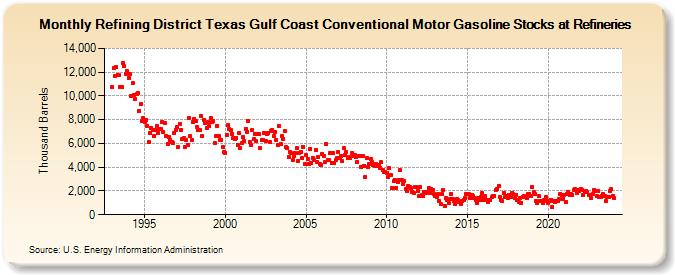 Refining District Texas Gulf Coast Conventional Motor Gasoline Stocks at Refineries (Thousand Barrels)