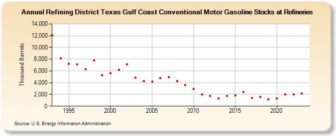 Refining District Texas Gulf Coast Conventional Motor Gasoline Stocks at Refineries (Thousand Barrels)