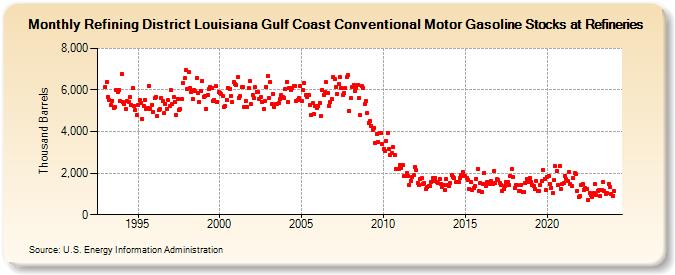Refining District Louisiana Gulf Coast Conventional Motor Gasoline Stocks at Refineries (Thousand Barrels)