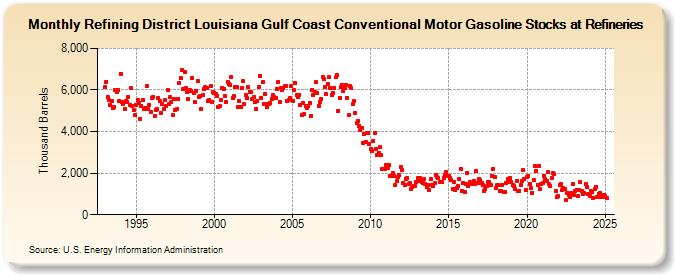 Refining District Louisiana Gulf Coast Conventional Motor Gasoline Stocks at Refineries (Thousand Barrels)