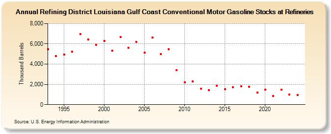 Refining District Louisiana Gulf Coast Conventional Motor Gasoline Stocks at Refineries (Thousand Barrels)