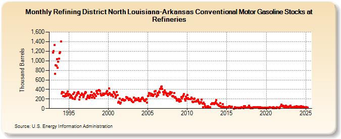 Refining District North Louisiana-Arkansas Conventional Motor Gasoline Stocks at Refineries (Thousand Barrels)