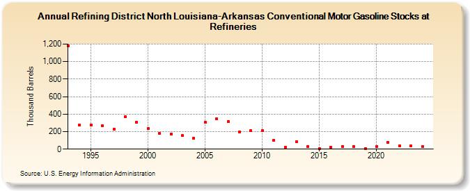 Refining District North Louisiana-Arkansas Conventional Motor Gasoline Stocks at Refineries (Thousand Barrels)